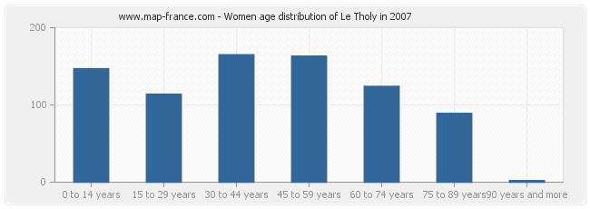 Women age distribution of Le Tholy in 2007